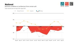 Graphs represent data from August 2024– August 2025 across the four regions. 50 represents the diffusion center. A score of 50 equals no change from the previous month.